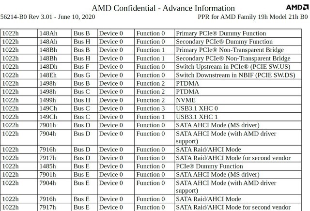 AMD Zen 3 Ryzen 4000ع⣺1632߳ 