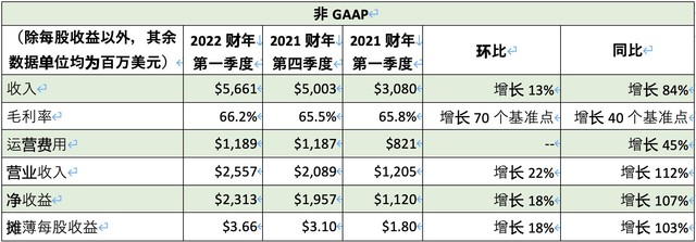 NVIDIA2022Q1Ʊͬ84% 