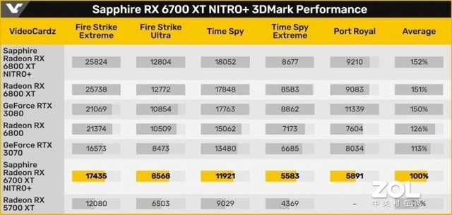 RX 6700 XTԳɼع һ30% 
