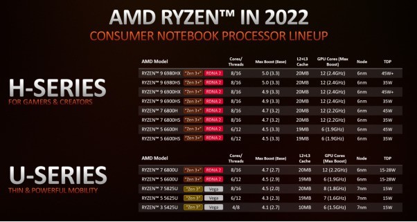 AMDƳȫƶ ǿʵ֡Zen 3+AMD RDNA2Կں 