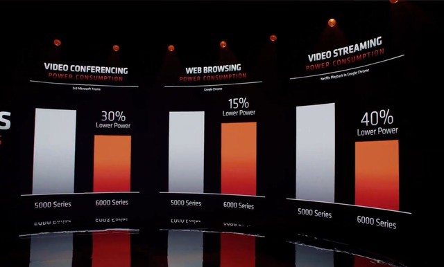 CES 2022:AMD RDNA2ϮܺĽ40% 