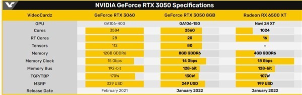 RTX 3050Կ1899ԪܱRTX 206038%