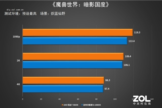 畅玩《魔兽世界：暗影国度》选啥处理器？ 实测对比锐龙5000与十代酷睿 