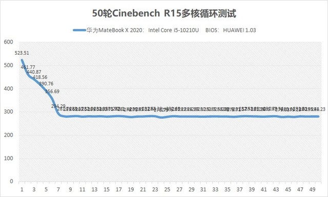 50轮Cinebench极限测试 8款主流轻薄本CPU性能横评 