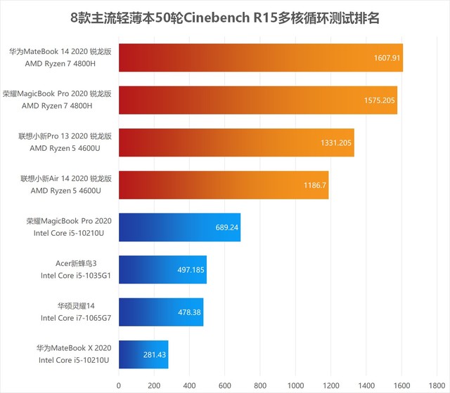 50轮Cinebench极限测试 8款主流轻薄本CPU性能横评 