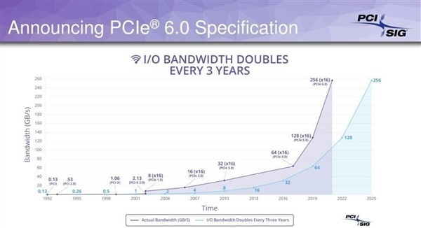 PCIe 6.0׼ӽ깤ٶȷ