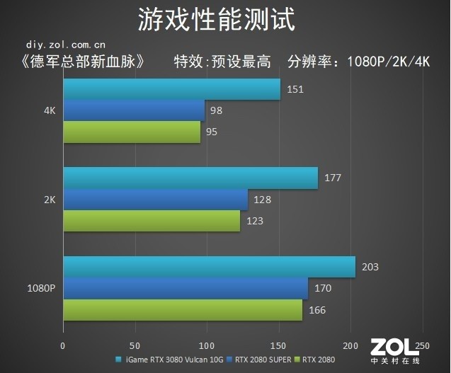 iGame RTX 3080 VulcanԿ⣺Ų2080Tiεμ 