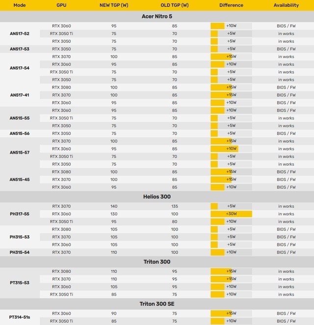 宏碁為部分rtx30系顯卡遊戲筆記本推更高tgp新bios