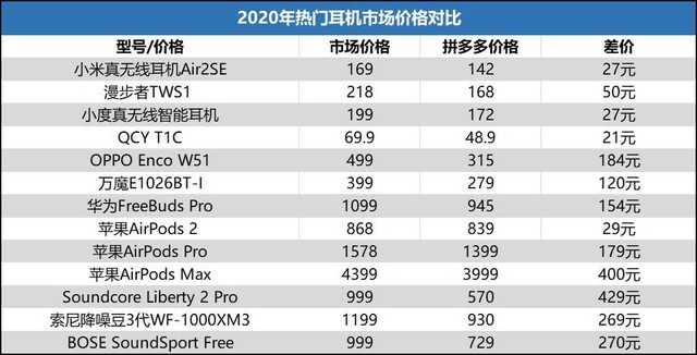 ƻAirPods Maxƴڲˣֱ400Ԫ켫Լ۱ 