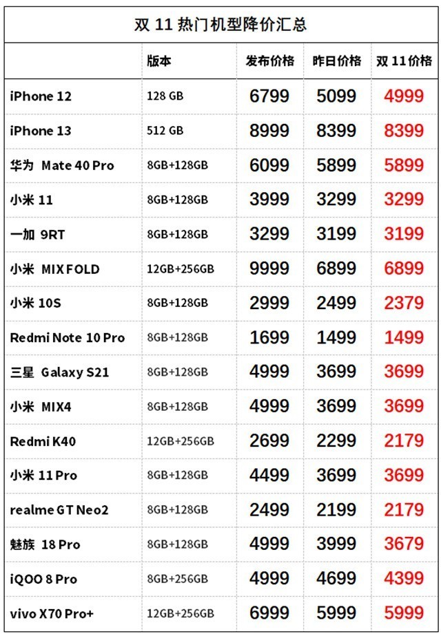 8熱門手機價格 24期免息直降3100元_蘋果 iphone 13 pro_手機市場