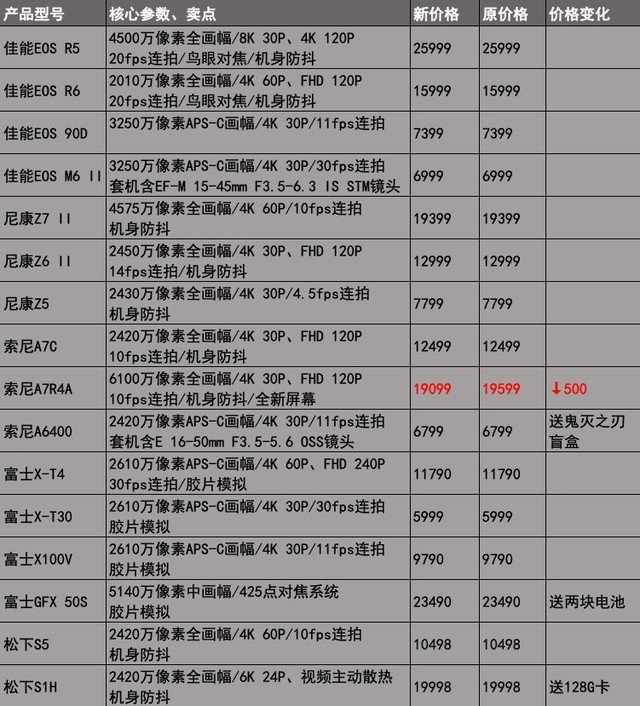 索尼微单降500元11月9日热门相机最新价格