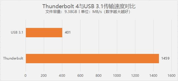 �ù�Thunderbolt 4��Wi-Fi 6֮�� ����Ҳ�ز�ȥ�ˡ��� 