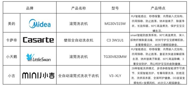 家电行业首提“母婴级”概念 第二台洗衣机这么选 
