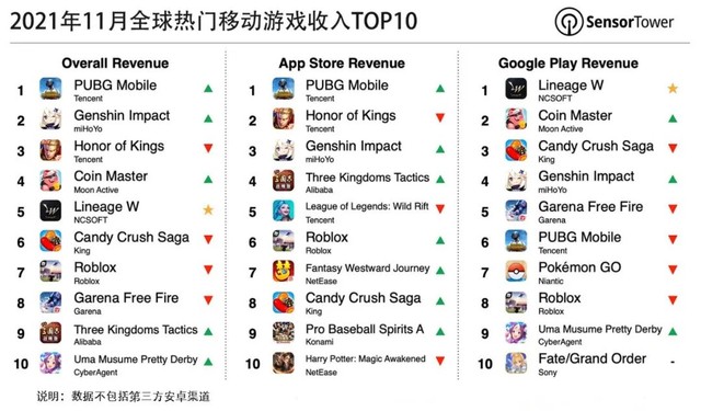 吃鸡重回榜首，11月全球手游收入排行榜公布 