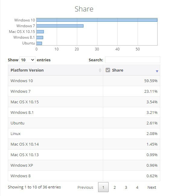 Windows 10ȫݶƽ60% Win7½ 