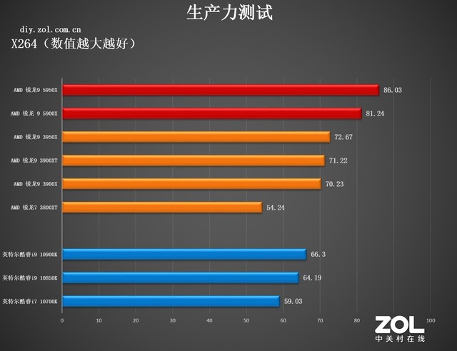 AMD ZEN3ײ⣨˶ 