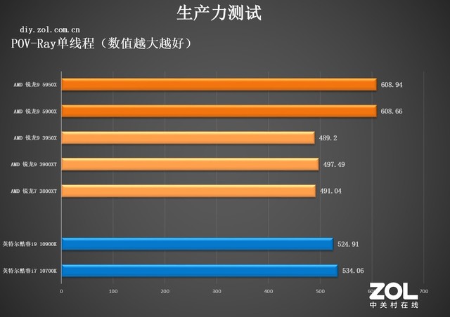 AMD 锐龙9 5900X处理器首测（七彩虹） 