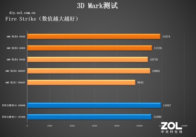 AMD 锐龙9 5900X处理器首测（七彩虹） 