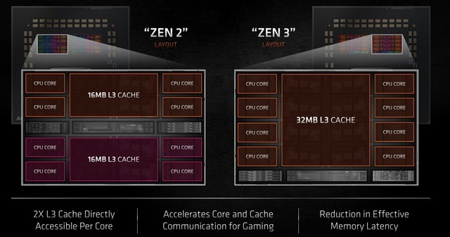 AMD ZEN3ܹ 