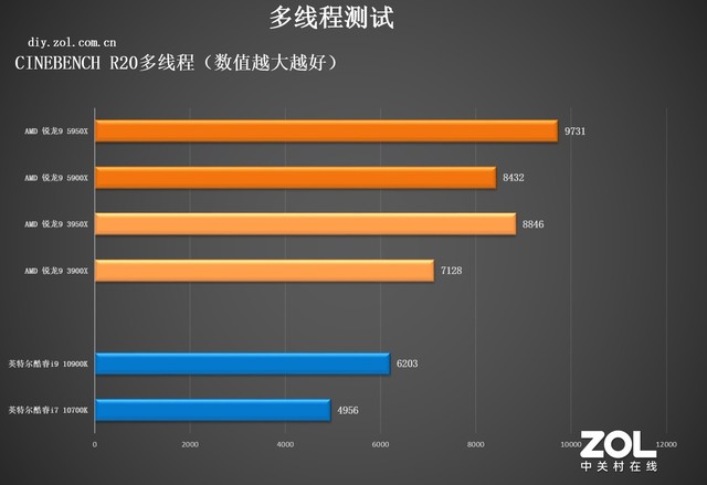 AMD 9 5950Xײ⣨Σ 
