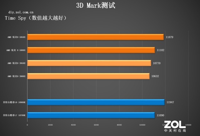 AMD 锐龙9 5950X处理器首测（技嘉） 