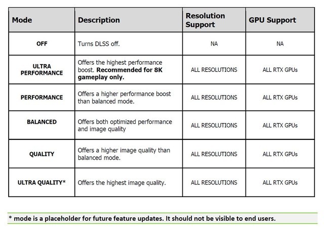 NVIDIA DLSS全新版本曝光：提供一个超高质量选项 