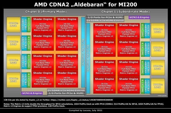 AMD Instinct MI200㿨¼ ߴ128GBԴ 