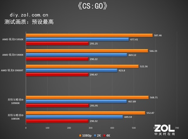 AMD 锐龙9 5900X首测 七彩虹X570M主板力压 
