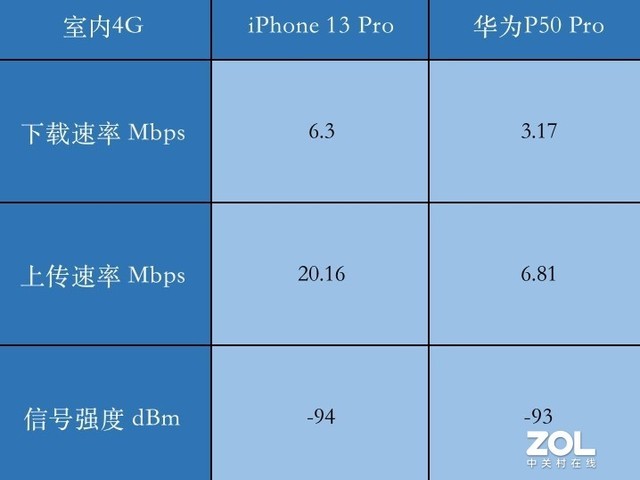 iPhone 13 Pro信号满格却上不了网？怒拉华为P50做个对比（不发） 