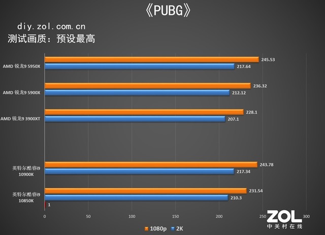 新的时代来信 AMD 锐龙9 5950X处理器首测 