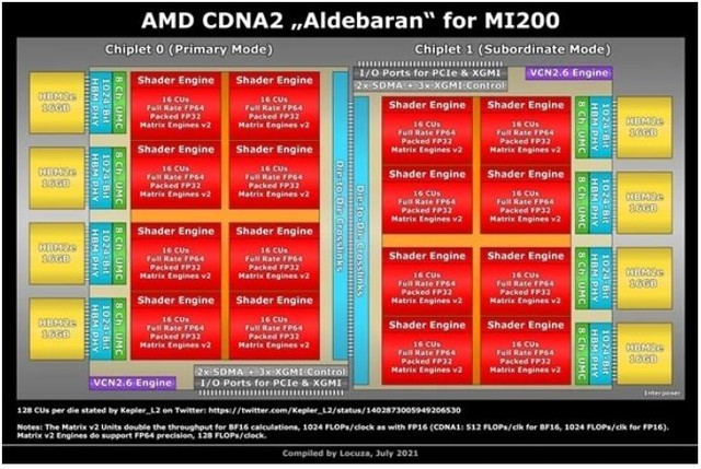 Instinct MI200Դ濨ӳ:50PFlops 