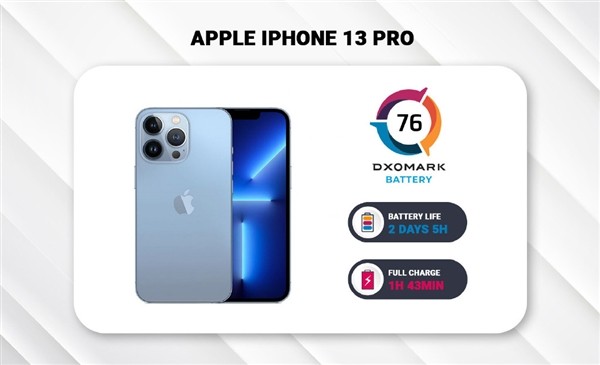 iPhone 13 Pro DxO59Сʱ13 Pro Max12Сʱ