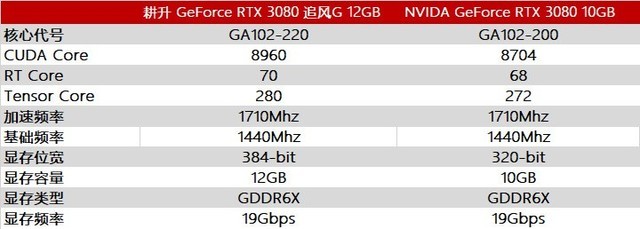  GeForce RTX 3080 ׷G 12GB  