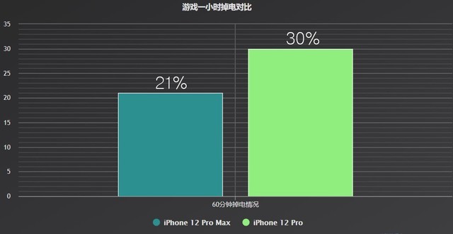 选iPhone 12 Pro还是选Max 看完再决定买哪个！（不发） 