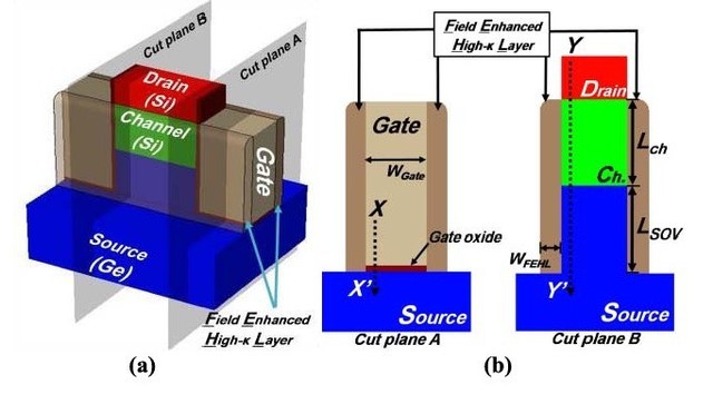 與三星共同公佈了名為垂直傳輸場效應晶體管(vtfet) 的芯片設計技術