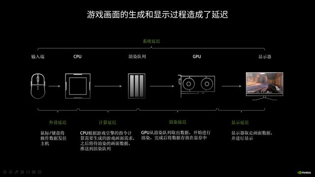 NVIDIA Reflex iGameӳ١ʴ 