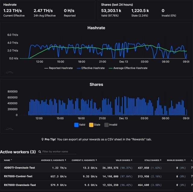 以太坊惊险超强算力矿老板用上rtx4090ti