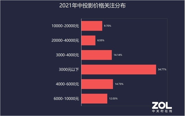 ZDC 2021 ͶӰݷ 