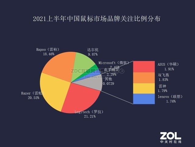 2021年上半年键鼠外设ZDC报告：客制化大流行 