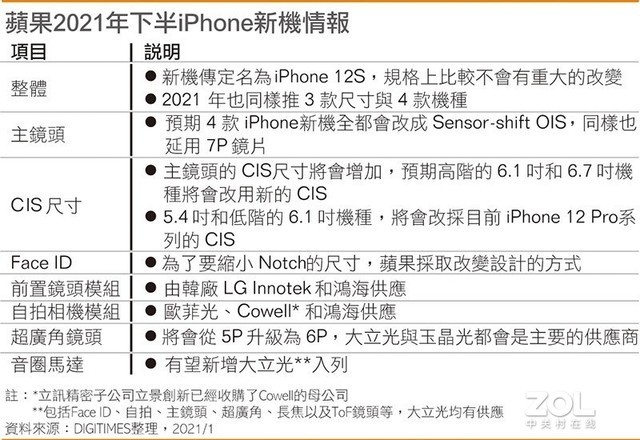 ͷ iPhone12Sϸع 