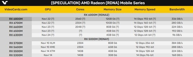 AMD RX6800M显卡曝光 准备冲击高端游戏本 