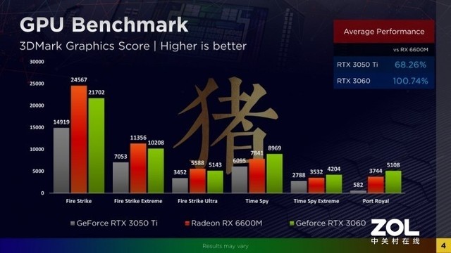 RX 6600M性能曝光 不如RTX 3060 Laptop 