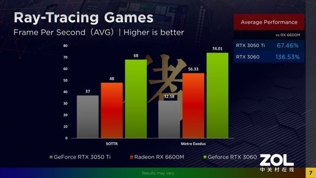 RX 6600M性能曝光 不如RTX 3060 Laptop 