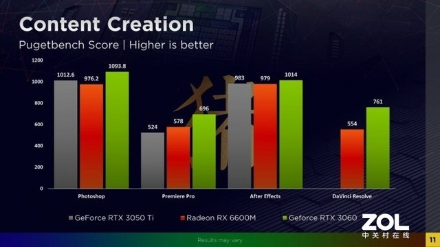 RX 6600M性能曝光 不如RTX 3060 Laptop 