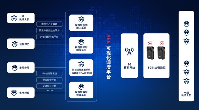 AEE 势之所趋 5G执法记录仪成科技执法增长引擎