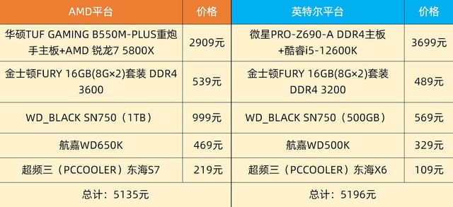 AMD锐龙5000对比Inte 12代酷睿 提钱还得是AMD YES 