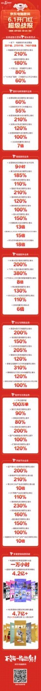 消费热潮席卷线下 京东618电脑数码专卖店成交额同比增长210% 