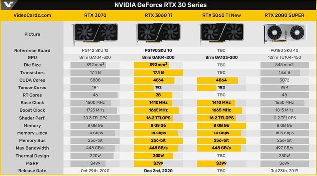 RTX 3060 Ti򽫳°棺GA103 