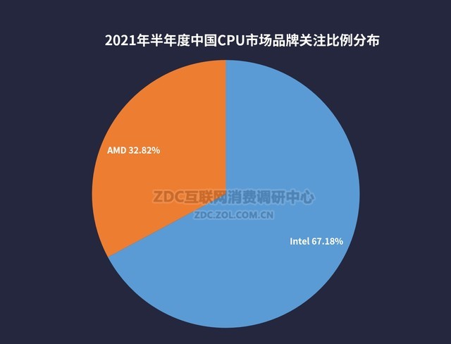 2021主板/CPU半年度ZDC报告  