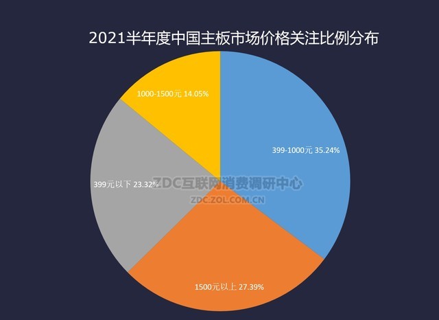 2021主板/CPU半年度ZDC报告  